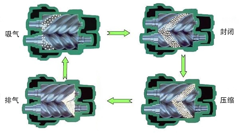 螺桿空壓機(jī)工作有四個(gè)過程.jpg